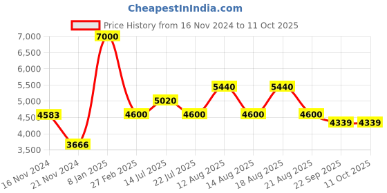 tatacliq.com Timberland Green Oval Eye Frames for Men timberland Price History Graph from 16 Nov 2024 to 11 Oct 2025