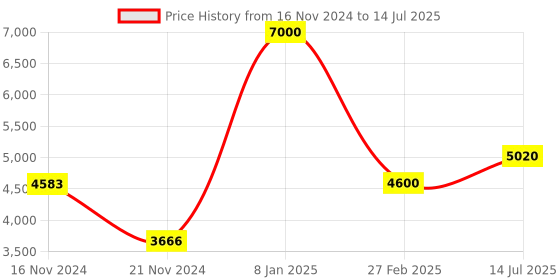 tatacliq.com Timberland Green Rectangular Eye Frames for Men timberland Price History Graph from 16 Nov 2024 to 14 Jul 2025