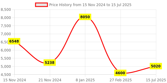 tatacliq.com Timberland Green Rectangular Eye Frames for Men timberland Price History Graph from 15 Nov 2024 to 15 Jul 2025