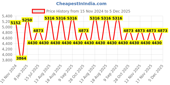 tatacliq.com Timberland Green Square UV Protection Sunglasses for Men timberland Price History Graph from 15 Nov 2024 to 5 Dec 2025