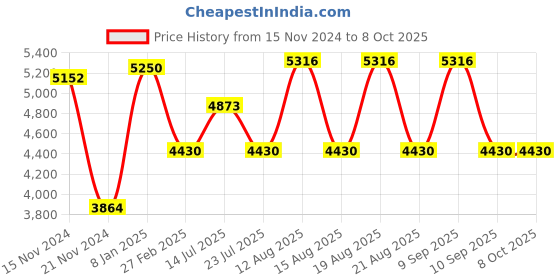 tatacliq.com Timberland Green Square UV Protection Sunglasses for Men timberland Price History Graph from 15 Nov 2024 to 8 Oct 2025
