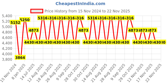 tatacliq.com Timberland Green Square UV Protection Sunglasses for Men timberland Price History Graph from 15 Nov 2024 to 22 Nov 2025