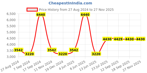 tatacliq.com Timberland Green Square UV Protection Sunglasses for Men timberland Price History Graph from 27 Aug 2024 to 26 Nov 2025