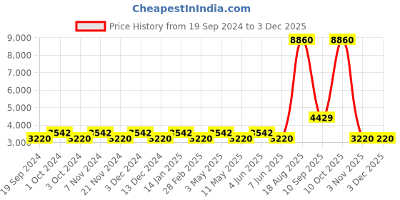 tatacliq.com Timberland Green Square UV Protection Sunglasses for Men timberland Price History Graph from 19 Sep 2024 to 1 Dec 2025