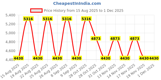 tatacliq.com Timberland Green UV Protection Square Sunglasses For Kids timberland Price History Graph from 15 Aug 2025 to 30 Nov 2025