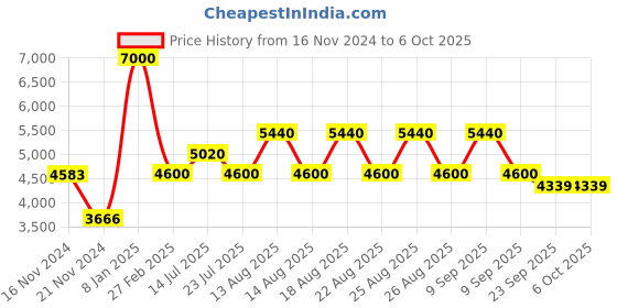 tatacliq.com Timberland Green Wayfarer Eye Frames for Men timberland Price History Graph from 16 Nov 2024 to 6 Oct 2025