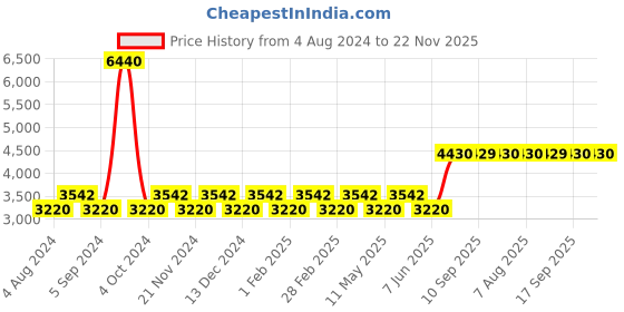 tatacliq.com Timberland Grey Aviator UV Protection Sunglasses for Men timberland Price History Graph from 4 Aug 2024 to 22 Nov 2025