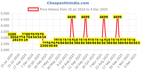 tatacliq.com Timberland Grey Melange Regular Fit Crew T-Shirt timberland Price History Graph from 25 Jul 2024 to 4 Dec 2025