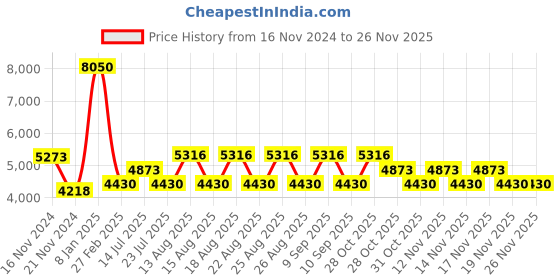 tatacliq.com Timberland Grey Oval Sunglasses for Men timberland Price History Graph from 16 Nov 2024 to 24 Nov 2025