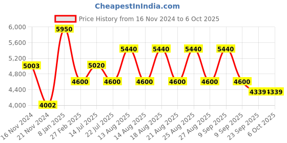 tatacliq.com Timberland Grey Rectangular Eye Frames for Men timberland Price History Graph from 16 Nov 2024 to 5 Oct 2025