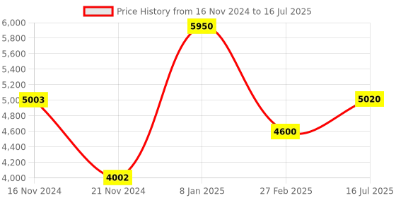 tatacliq.com Timberland Grey Rectangular Eye Frames for Men timberland Price History Graph from 16 Nov 2024 to 16 Jul 2025
