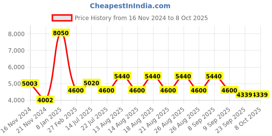 tatacliq.com Timberland Grey Rectangular Eye Frames for Men timberland Price History Graph from 16 Nov 2024 to 8 Oct 2025