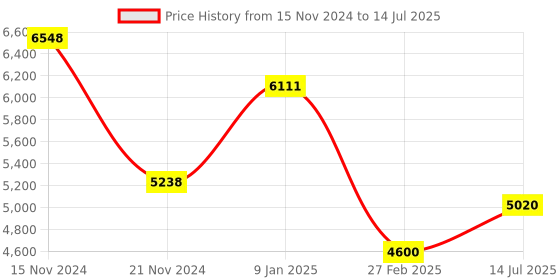 tatacliq.com Timberland Grey Rectangular Eye Frames for Men timberland Price History Graph from 15 Nov 2024 to 14 Jul 2025