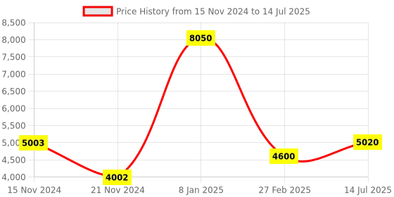 tatacliq.com Timberland Grey Rectangular Eye Frames for Men timberland Price History Graph from 15 Nov 2024 to 14 Jul 2025