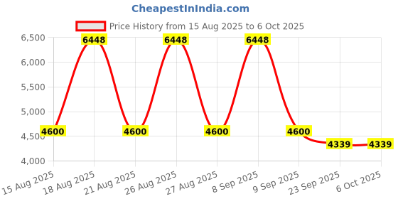 tatacliq.com Timberland Grey Rectangular Eye Frames For Men timberland Price History Graph from 15 Aug 2025 to 6 Oct 2025