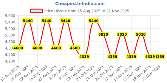 tatacliq.com Timberland Grey Rectangular Eye Frames For Men timberland Price History Graph from 15 Aug 2025 to 21 Nov 2025
