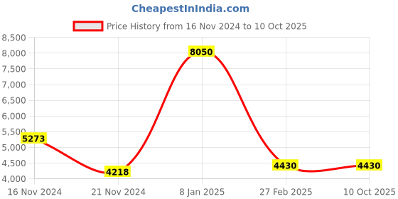 tatacliq.com Timberland Grey Rectangular Sunglasses for Men timberland Price History Graph from 16 Nov 2024 to 9 Oct 2025