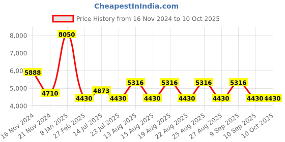 tatacliq.com Timberland Grey Rectangular Sunglasses for Men timberland Price History Graph from 16 Nov 2024 to 9 Oct 2025