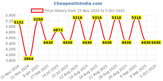 tatacliq.com Timberland Grey Rectangular UV Protection Sunglasses for Men timberland Price History Graph from 15 Nov 2024 to 4 Oct 2025