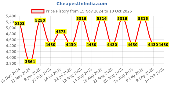 tatacliq.com Timberland Grey Rectangular UV Protection Sunglasses for Men timberland Price History Graph from 15 Nov 2024 to 9 Oct 2025