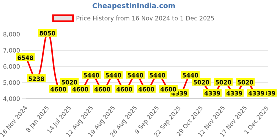 tatacliq.com Timberland Grey Round Unisex Eye Frames timberland Price History Graph from 16 Nov 2024 to 30 Nov 2025