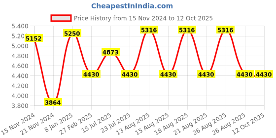 tatacliq.com Timberland Grey Square UV Protection Sunglasses for Men timberland Price History Graph from 15 Nov 2024 to 12 Oct 2025
