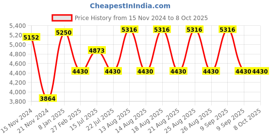 tatacliq.com Timberland Grey Square UV Protection Sunglasses for Men timberland Price History Graph from 15 Nov 2024 to 8 Oct 2025