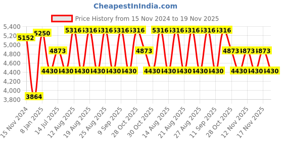 tatacliq.com Timberland Grey Square UV Protection Sunglasses for Men timberland Price History Graph from 15 Nov 2024 to 19 Nov 2025