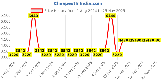 tatacliq.com Timberland Grey Square UV Protection Sunglasses for Men timberland Price History Graph from 1 Aug 2024 to 25 Nov 2025