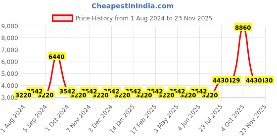 tatacliq.com Timberland Grey Square UV Protection Sunglasses for Men timberland Price History Graph from 1 Aug 2024 to 22 Nov 2025
