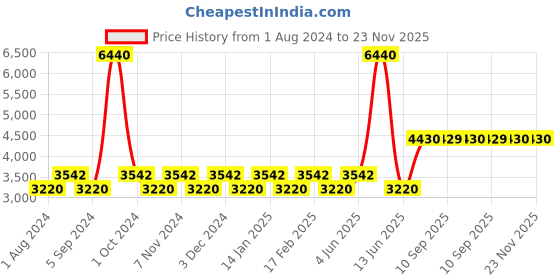 tatacliq.com Timberland Grey Square UV Protection Sunglasses for Men timberland Price History Graph from 1 Aug 2024 to 22 Nov 2025