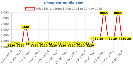 tatacliq.com Timberland Grey Square UV Protection Sunglasses for Men timberland Price History Graph from 1 Aug 2024 to 20 Nov 2025