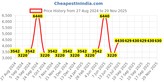 tatacliq.com Timberland Grey Square UV Protection Sunglasses for Men timberland Price History Graph from 27 Aug 2024 to 20 Nov 2025