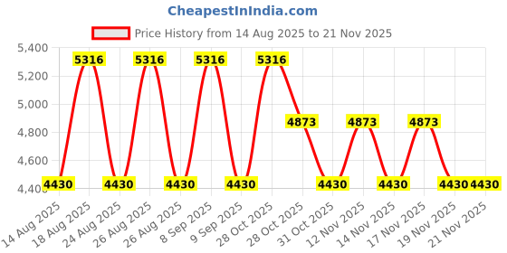 tatacliq.com Timberland Grey UV Protection Aviator Sunglasses For Men timberland Price History Graph from 14 Aug 2025 to 20 Nov 2025