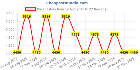 tatacliq.com Timberland Grey UV Protection Aviator Sunglasses For Men timberland Price History Graph from 14 Aug 2025 to 22 Nov 2025