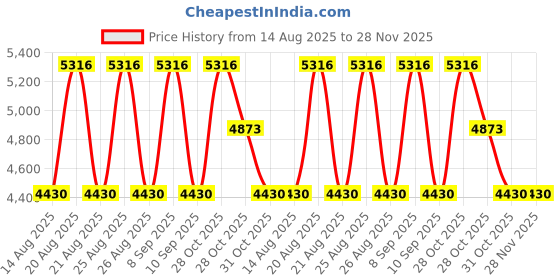 tatacliq.com Timberland Grey UV Protection Aviator Sunglasses For Men timberland Price History Graph from 14 Aug 2025 to 28 Nov 2025
