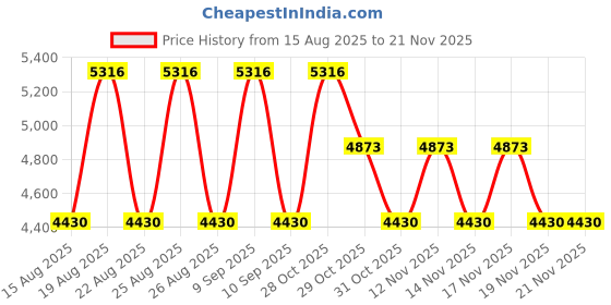 tatacliq.com Timberland Grey UV Protection Pilot Sunglasses For Men timberland Price History Graph from 15 Aug 2025 to 20 Nov 2025
