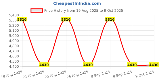 tatacliq.com Timberland Grey UV Protection Rectangular Sunglasses For Men timberland Price History Graph from 19 Aug 2025 to 9 Oct 2025