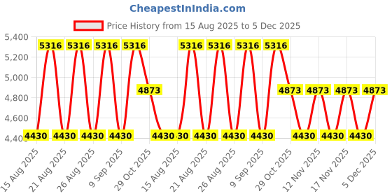 tatacliq.com Timberland Grey UV Protection Round Sunglasses For Kids timberland Price History Graph from 15 Aug 2025 to 4 Dec 2025