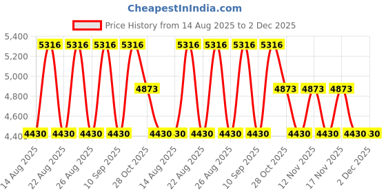 tatacliq.com Timberland Grey UV Protection Round Sunglasses For Men timberland Price History Graph from 14 Aug 2025 to 2 Dec 2025