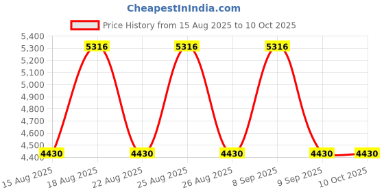 tatacliq.com Timberland Grey UV Protection Square Sunglasses For Men timberland Price History Graph from 15 Aug 2025 to 9 Oct 2025