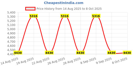 tatacliq.com Timberland Grey UV Protection Square Sunglasses For Men timberland Price History Graph from 14 Aug 2025 to 8 Oct 2025