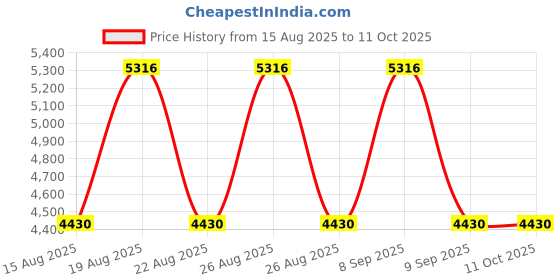 tatacliq.com Timberland Grey UV Protection Square Sunglasses For Men timberland Price History Graph from 15 Aug 2025 to 11 Oct 2025