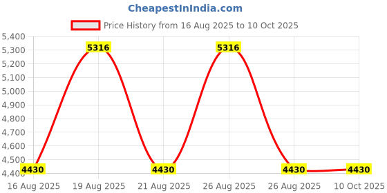 tatacliq.com Timberland Grey UV Protection Square Sunglasses For Men timberland Price History Graph from 16 Aug 2025 to 10 Oct 2025