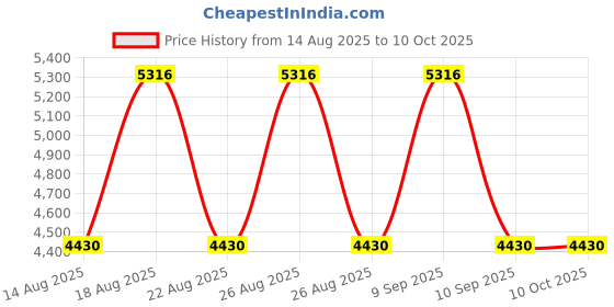 tatacliq.com Timberland Grey UV Protection Square Sunglasses For Men timberland Price History Graph from 14 Aug 2025 to 10 Oct 2025