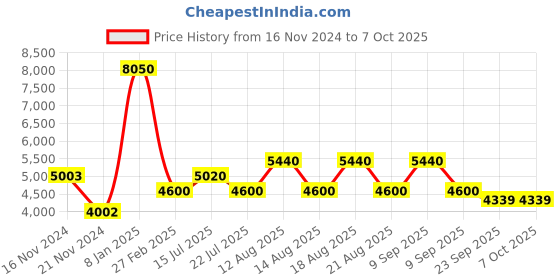 tatacliq.com Timberland Grey Wayfarer Eye Frames for Men timberland Price History Graph from 16 Nov 2024 to 7 Oct 2025