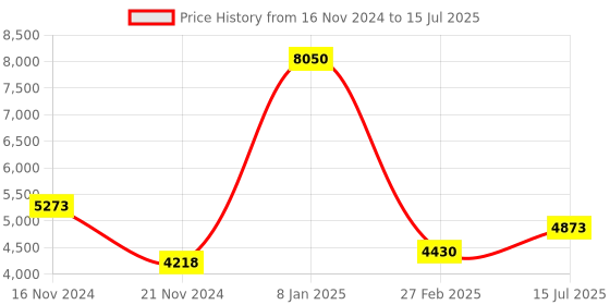 tatacliq.com Timberland Grey Wayfarer Sunglasses for Men timberland Price History Graph from 16 Nov 2024 to 15 Jul 2025