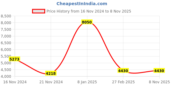 tatacliq.com Timberland Grey Wayfarer Sunglasses for Men timberland Price History Graph from 16 Nov 2024 to 8 Nov 2025