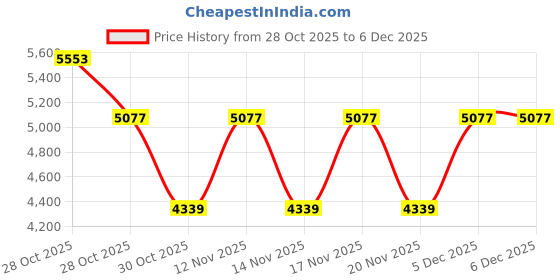 tatacliq.com Timberland Havana Rectangular Eye Frames for Men timberland Price History Graph from 28 Oct 2025 to 4 Dec 2025