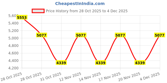 tatacliq.com Timberland Havana Square Eye Frames for Men timberland Price History Graph from 28 Oct 2025 to 4 Dec 2025